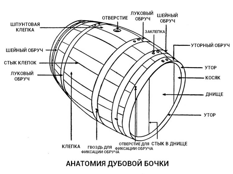 Размер клепки для бочки чертеж